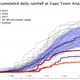 Cumulative rainfall at Cape Town Airport by year with 2015, 2016 and 2017 called out. Image: CSAG